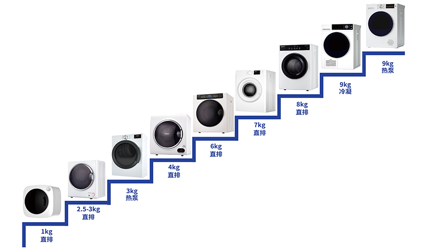 豐富產(chǎn)品線(xiàn)，滿(mǎn)足多樣烘干需求