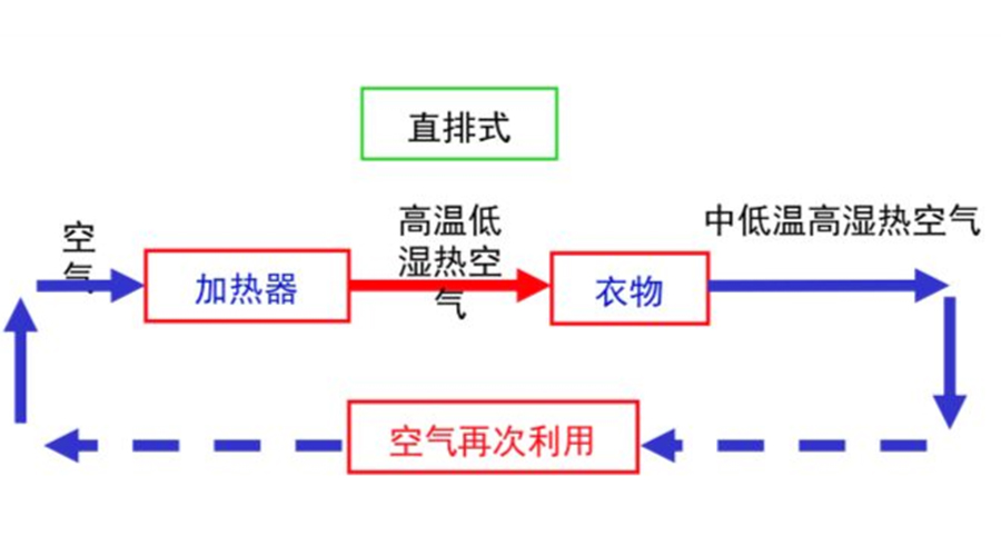 從四個(gè)維度分析家用烘干機的工作原理