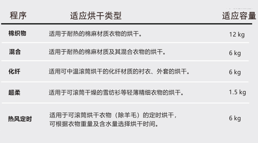 熱泵干衣機對應程序的適用烘干類(lèi)型、容量介紹